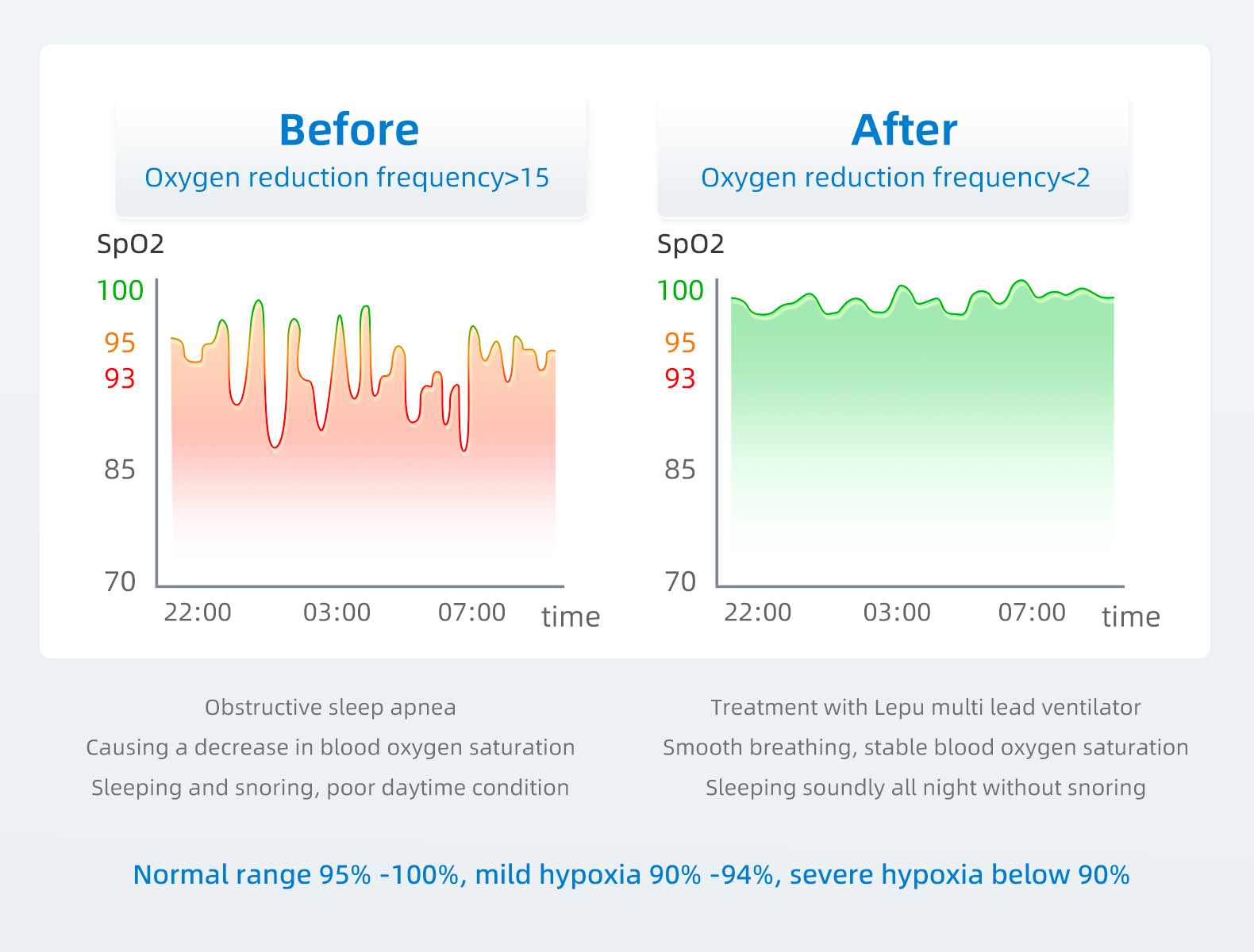 c Cambios en los niveles de oxgeno en la sangre antes y Despus del tratamiento con ventilador Lepu P...